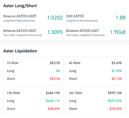 Les positions longues ASTER font face à une pression de liquidation