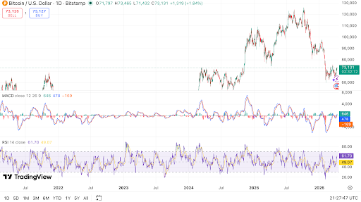 Le Bitcoin se consolide près du support alors que la dynamique faiblit