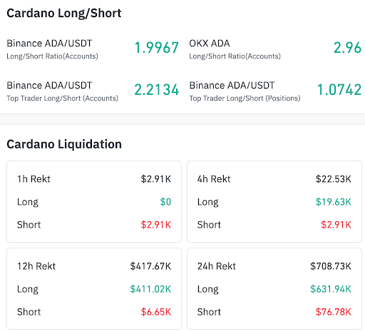 Les positions longues sur Cardano dominent alors que les liquidations augmentent