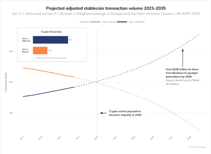 Volume ajusté projeté des stablecoins
