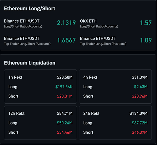 Les liquidations de l'ETH restent mitigées sur les principaux horizons temporels