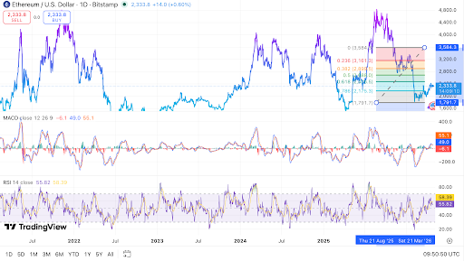 L'ETH se négocie près de 2 333 $ avec une résistance Fibonacci à venir.