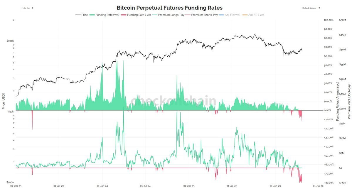 Le financement perpétuel de Bitcoin est devenu négatif