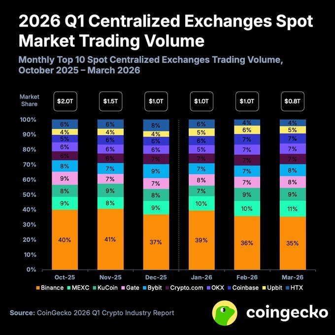 Le volume spot des CEX plonge tandis que Binance garde la tête