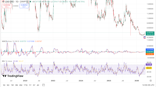 Le LDO rebondit alors que le momentum se renforce