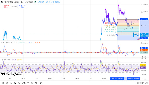 Graphique journalier du XRP montrant le prix se maintenant au-dessus du support clé.