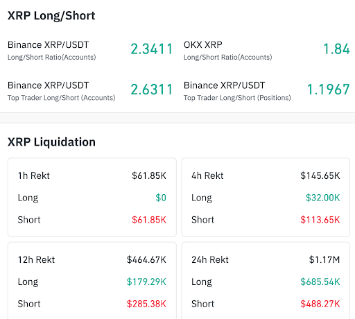 Les positions longues sur XRP dominent le sentiment ; les liquidations augmentent