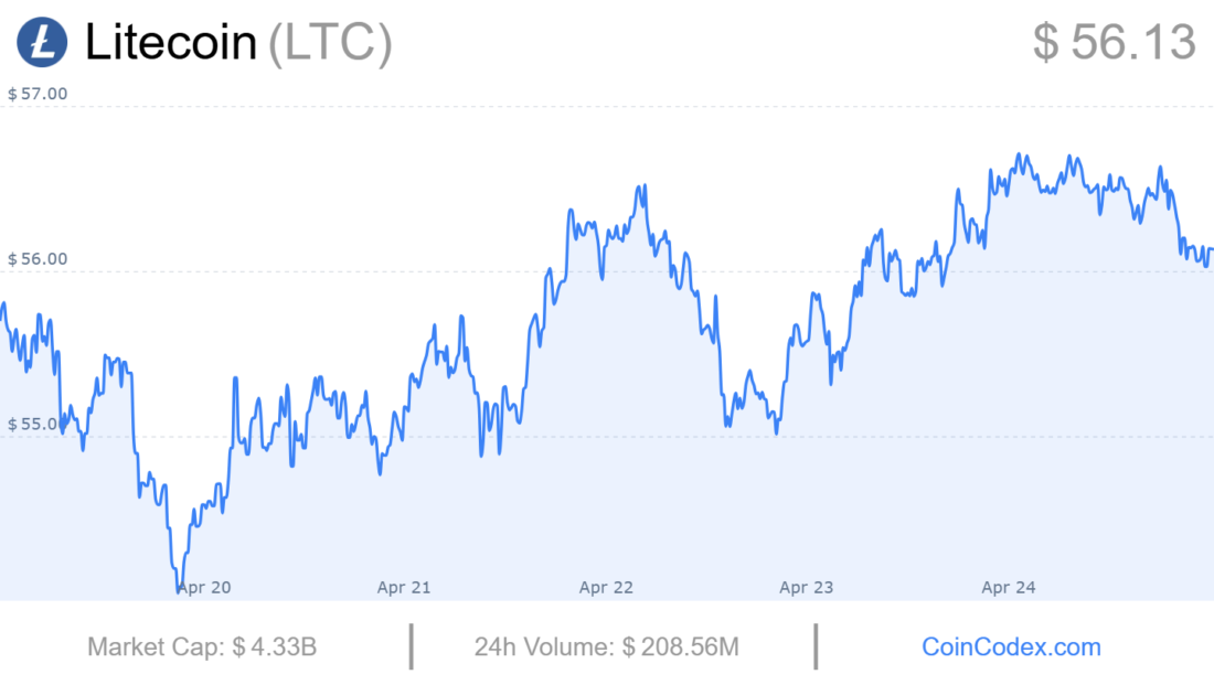 Tendance du prix du Litecoin