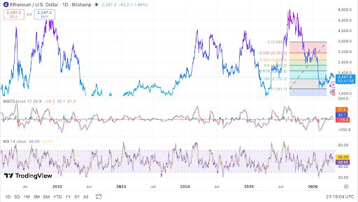 L'ETH maintient un support clé alors que la dynamique reste faible