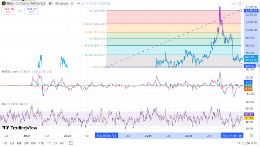 Le BNB se négocie près de 648 $ en dessous de la résistance Fibonacci clé