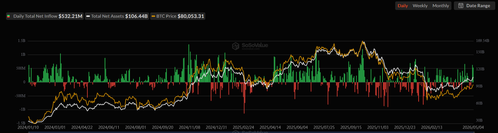 Flux des ETF BTC