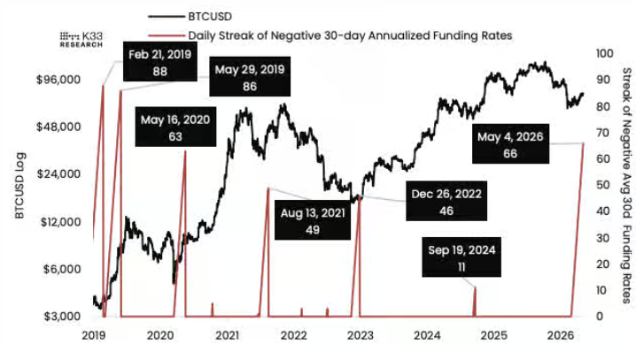 BTC/USD vs périodes de taux de financement moyens négatifs constants sur 30 jours
