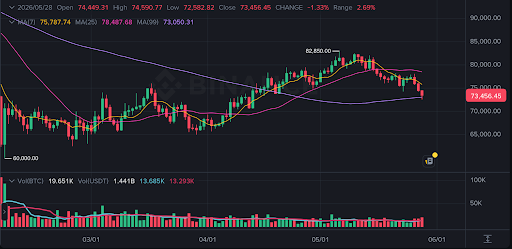Le BTC teste le support alors que les vendeurs exercent une pression à la baisse sur le prix