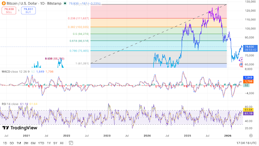 Le Bitcoin se maintient près de 79 830 $ alors que les traders surveillent les niveaux de support clés.