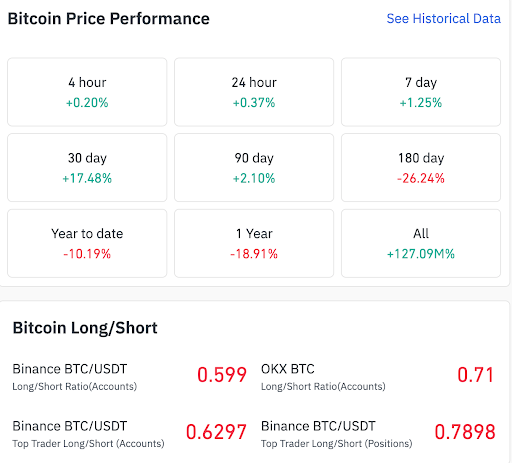 Bitcoin montre une reprise, tandis que les ratios longs-courts restent prudents