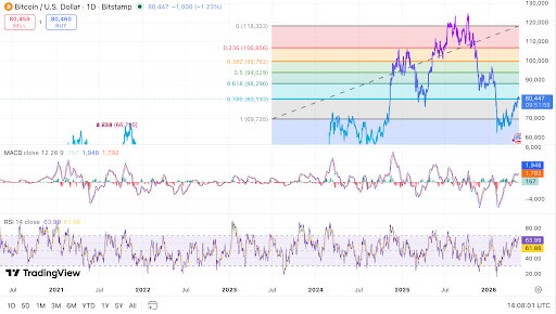Bitcoin teste la résistance alors que le momentum reste positif.