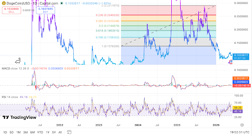 Dogecoin teste le support près de 0,103 $ sur le graphique quotidien