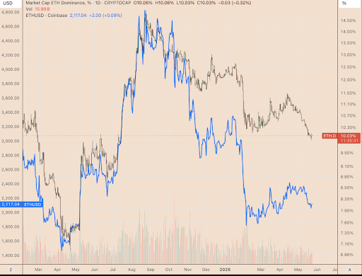 Graphique de performance quotidienne de la dominance de l'ETH et de l'ETH/USD