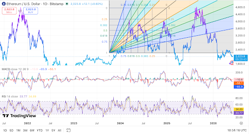 Graphique journalier d'Ethereum montrant une dynamique faible près du support clé à 2 000 $