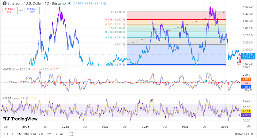 Ethereum se négocie près d'un support clé alors que les indicateurs de momentum restent faibles