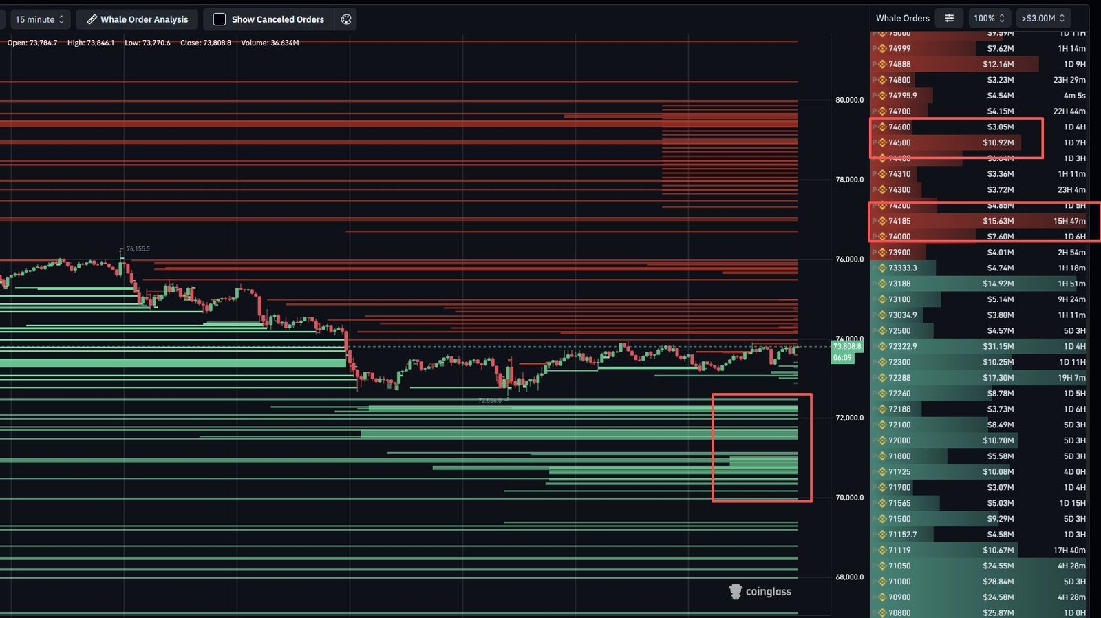 Les haussiers du Bitcoin face au test critique de cassure à 74,5K $