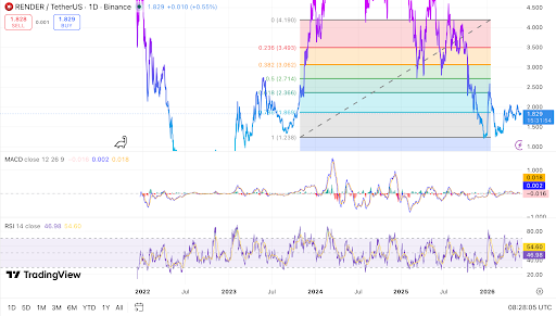 RENDER teste un support Fibonacci clé alors que le momentum reste neutre