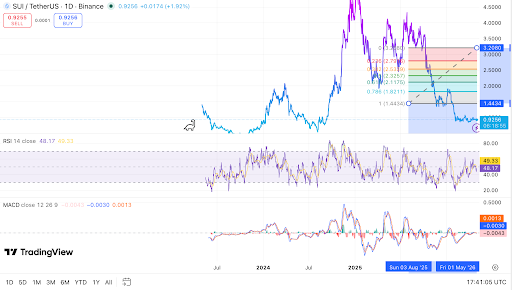 Graphique journalier SUI/USDT montrant les niveaux de Fibonacci et les zones de support