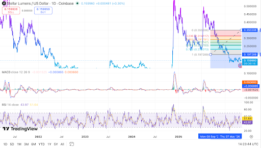 Le graphique quotidien de Stellar montre une faible dynamique près du support