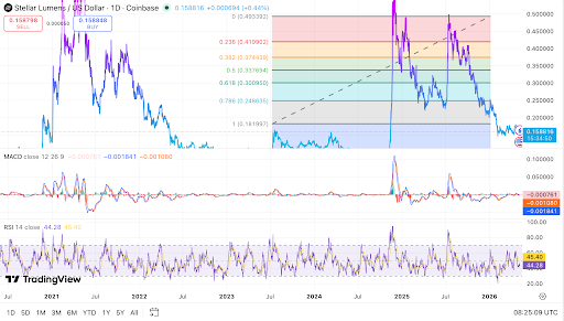 Le XLM se négocie près du support alors que les indicateurs de dynamique restent faibles
