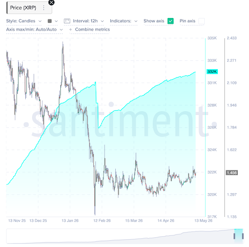 Le nombre de portefeuilles détenant 10 000 XRP atteint un record historique, selon les données on-chain