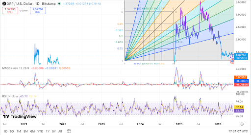 Le XRP se maintient près du support alors que les niveaux de résistance Elliott Wave se resserrent.