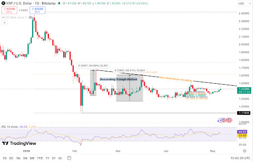 Le prix du XRP teste la résistance descendante alors que les traders surveillent les niveaux de cassure