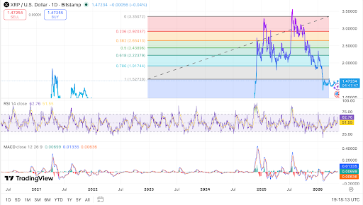 Le XRP teste le niveau de cassure à 1,49 $ alors que les indicateurs de momentum s'améliorent. 
