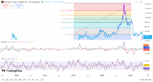Le BNB se négocie près de 590 $ après avoir cassé le niveau de support clé