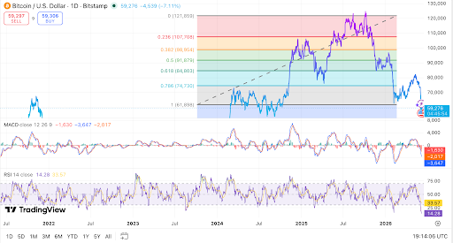 Le Bitcoin se négocie sous 60 000 $ alors que les indicateurs baissiers s'approfondissent