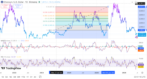 L'Ethereum teste le support quotidien à 1 713 $ alors que le RSI s'affaiblit