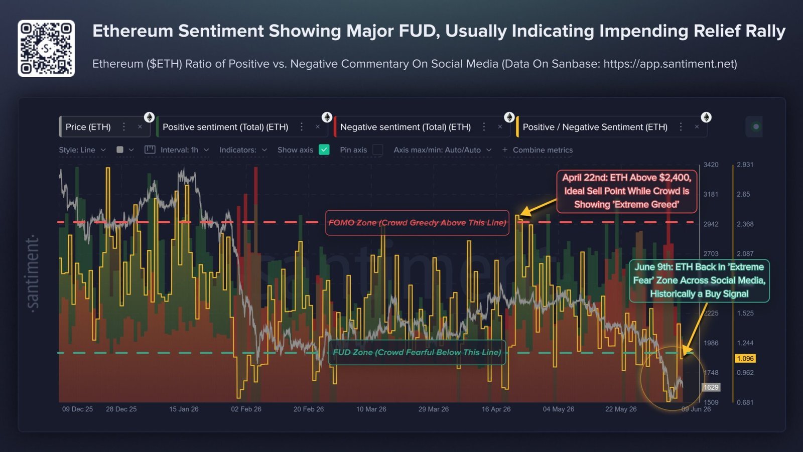 Le sentiment autour d'Ethereum chute alors que la peur atteint à nouveau son sommet