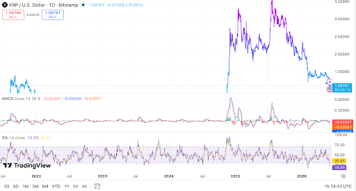 Le graphique quotidien du XRP montre une pression baissière près de 1,10 $
