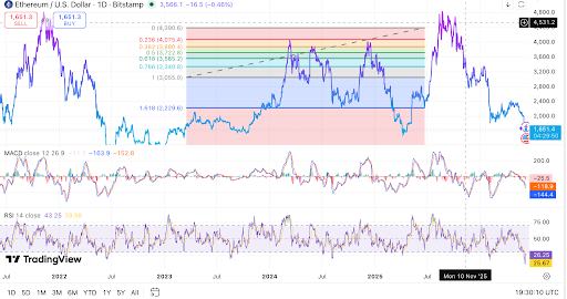 Ethereum se négocie près de 1 651 $ alors que le MACD et le RSI montrent une faiblesse