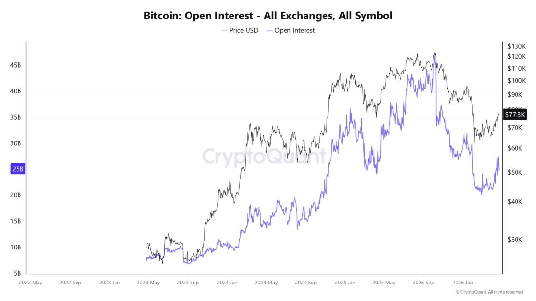 Bitcoin Open Interest