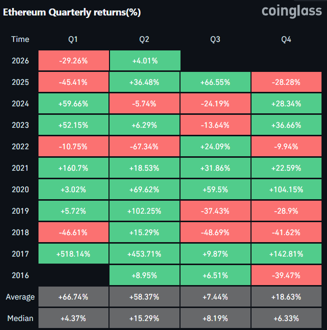 Ethereum Q2-Stärke trifft auf Marktvorsicht