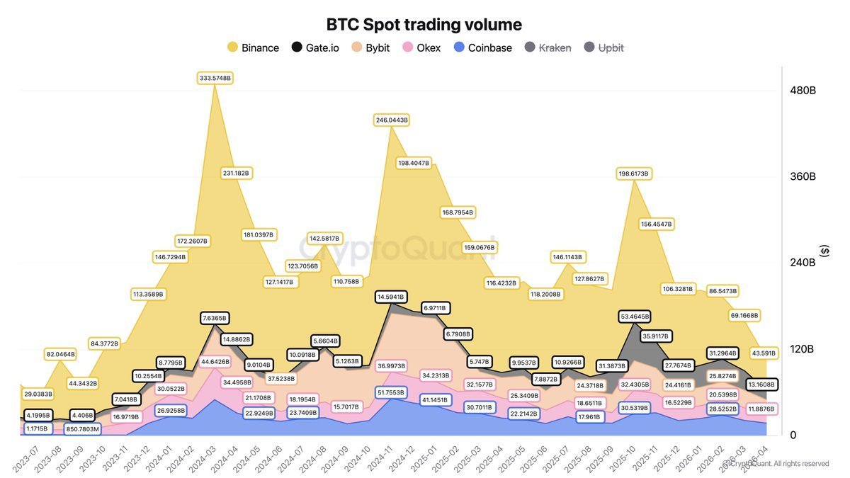 Bitcoin-Spotvolumen sinken, da Vorsicht wächst