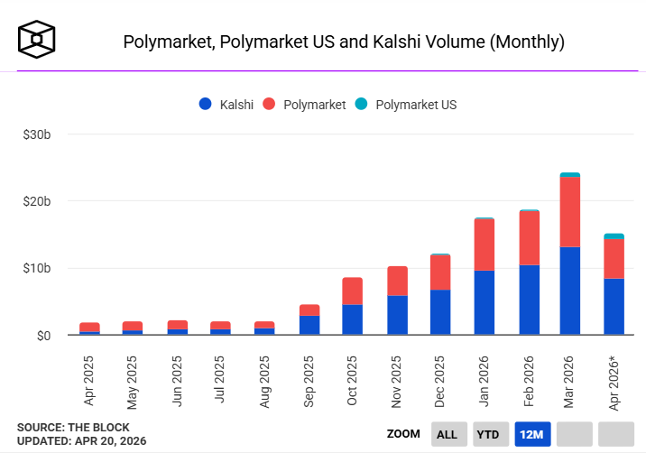 Polymarket vs Kalshi Daten
