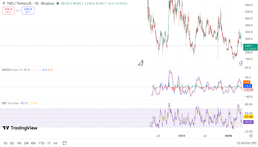 TAO handelt nahe 249 US-Dollar mit schwachem Momentum