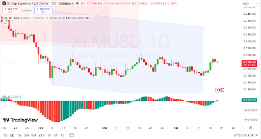 XLM testet den Widerstand bei 0,179 US-Dollar erneut, während sich der Schwung wieder aufbaut