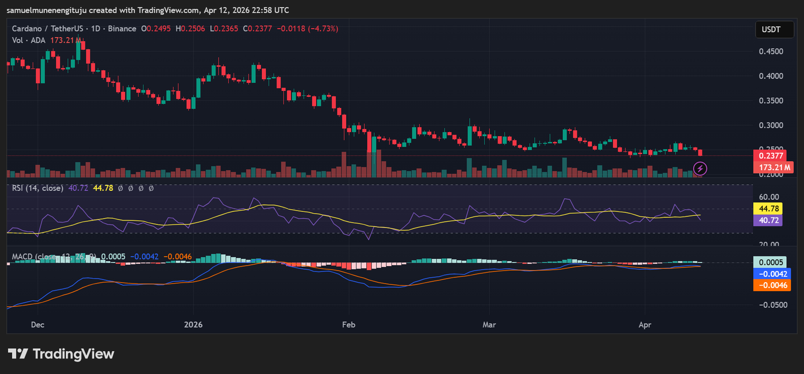 ADA testet Unterstützung bei 0,23 US-Dollar, während bärischer Momentum aufkommt