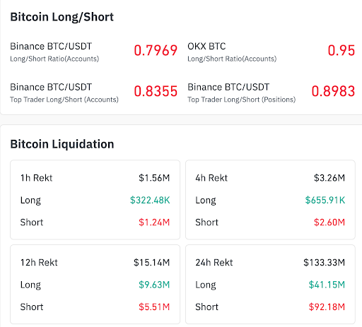 Bitcoin-Shorts dominieren, während Liquidationsbären unter Druck geraten