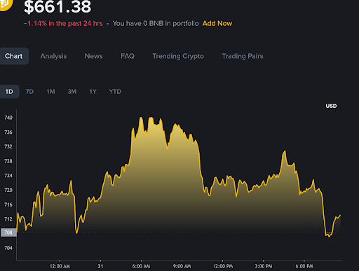 BNB zeigt intraday Rückgang und Erholung nahe Unterstützung