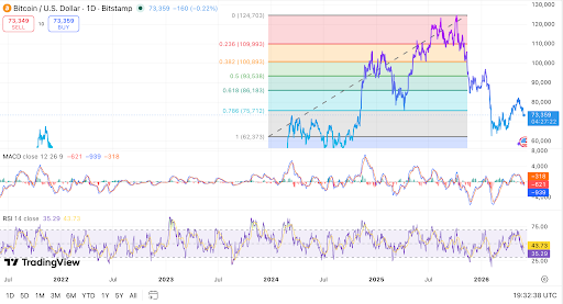 Bitcoin wird unter dem wichtigen Fibonacci-Niveau von 75.712 $ gehandelt