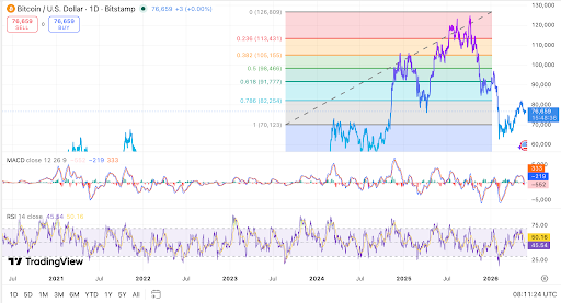 Bitcoin wird nahe $76.659 unter wichtigen Fibonacci-Niveaus gehandelt